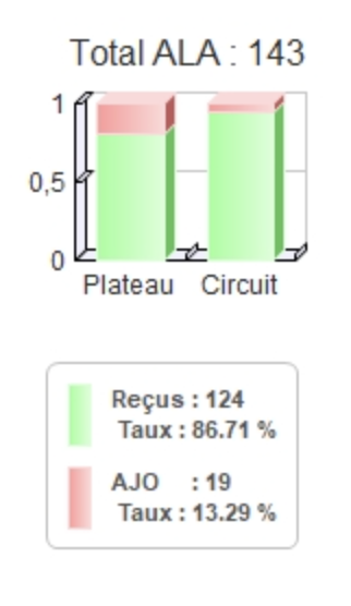 Aude Permis Narbonne - Taux ALA