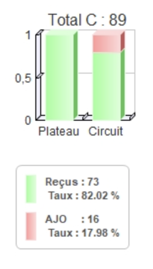 Aude Permis Narbonne - Taux Remorque